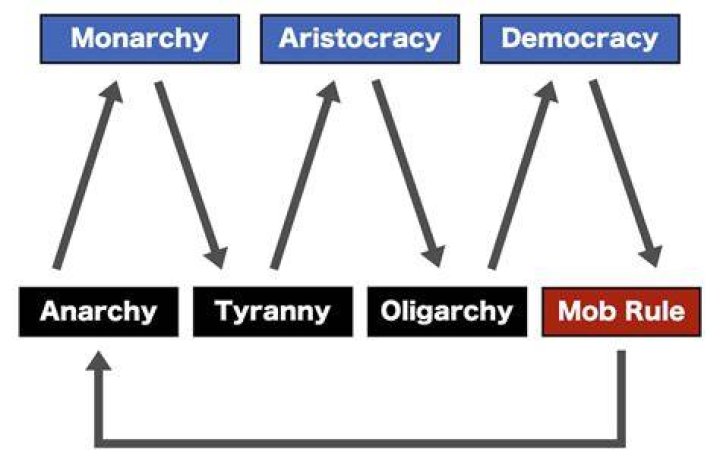 Aristocratic Anarchy