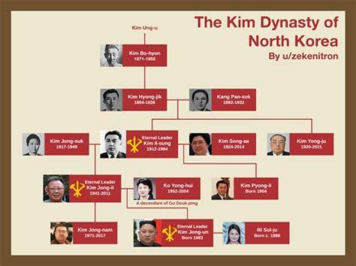 Kim Dynasty