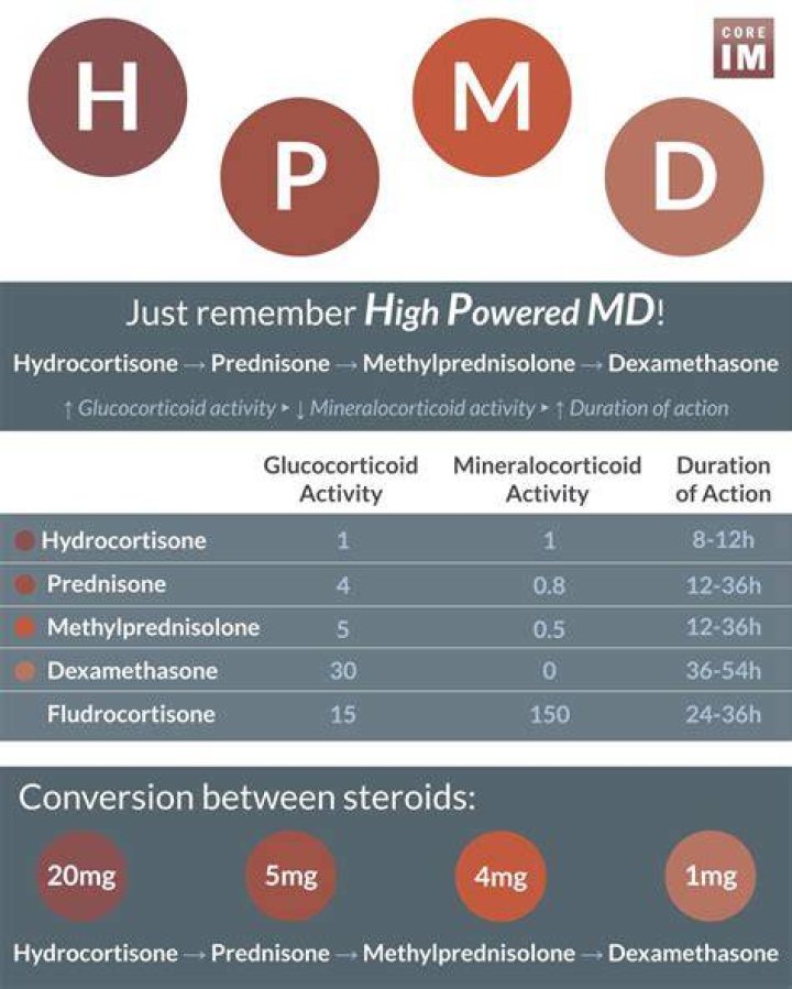 Steroids