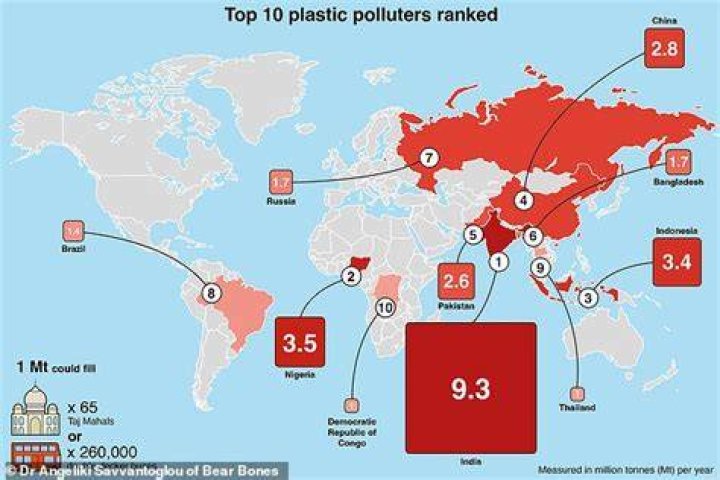 Top Ten Polluters