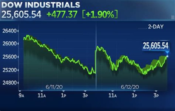 Wall Street Dow